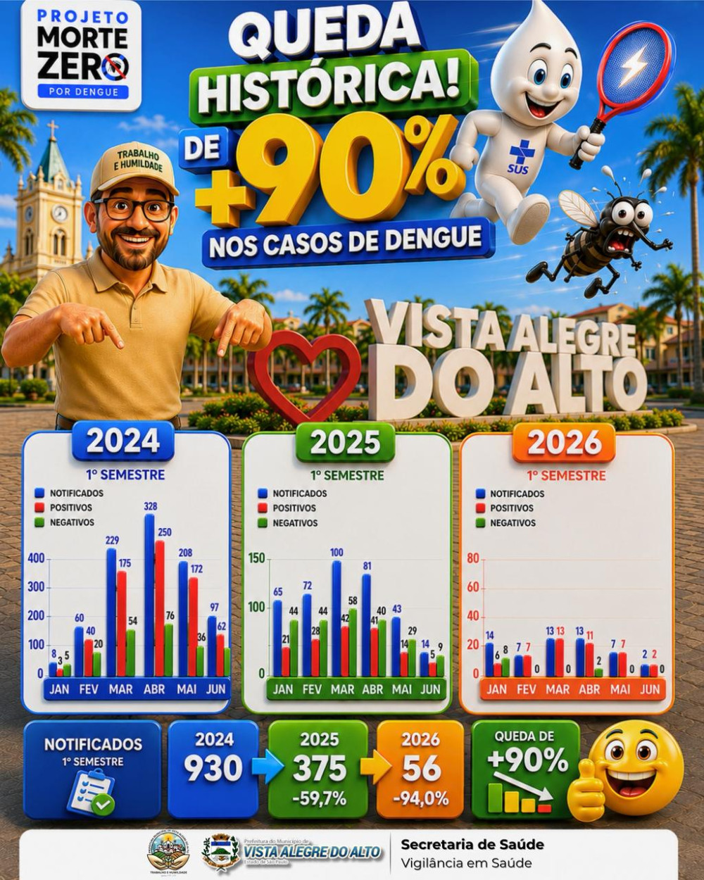 Vista Alegre do Alto registra queda histórica de mais de 90% nos casos de dengue em 2026.