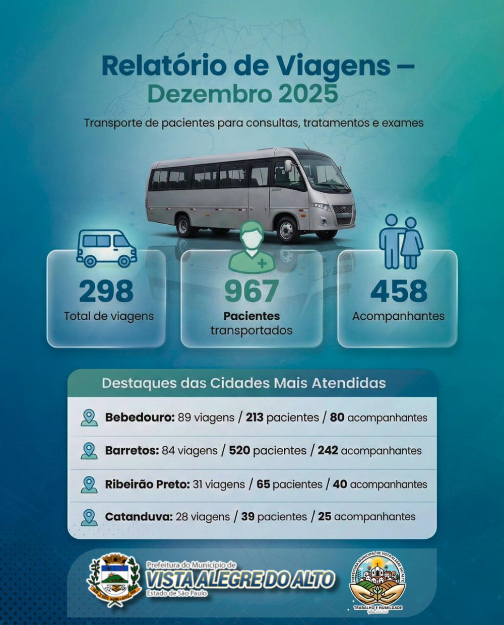 Prefeitura apresenta relatório do transporte de pacientes de dezembro de 2025.
