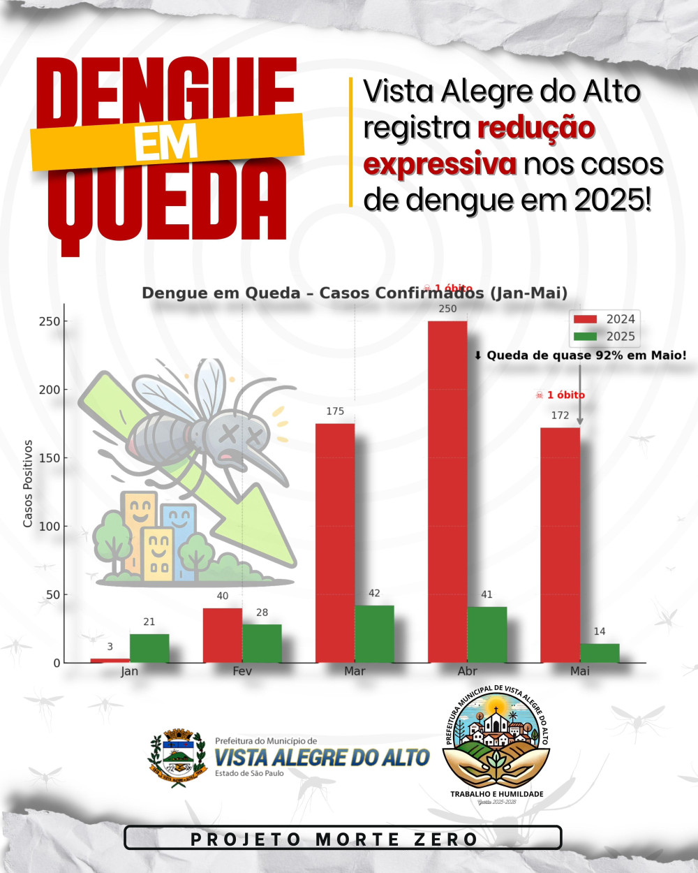 Dengue em queda.