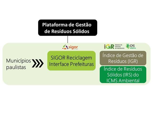 Vista Alegre do Alto Apresenta Ótimo Desempenho na Gestão de Resíduos, Segundo IGR.