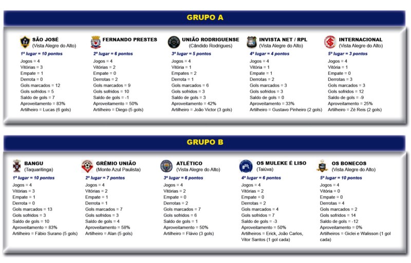 Copa Regional de Vista Alegre: veja como ficou a classificação final da fase de grupos.