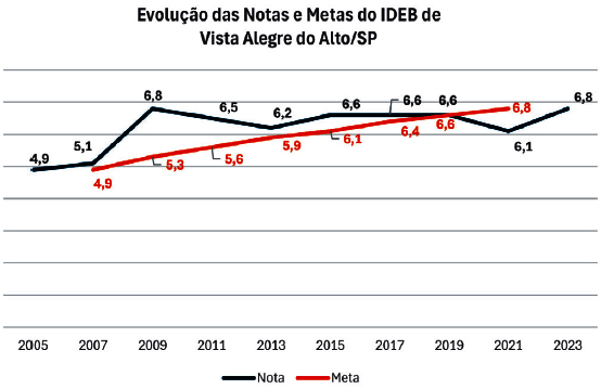 Vista Alegre tem desempenho histórico no Ideb.