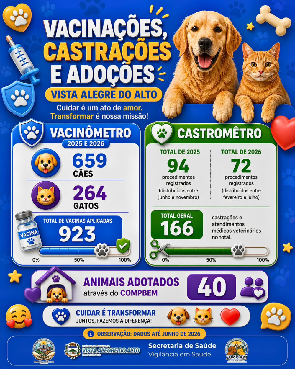 Vista Alegre do Alto amplia ações de vacinação, castração e adoção de animais.