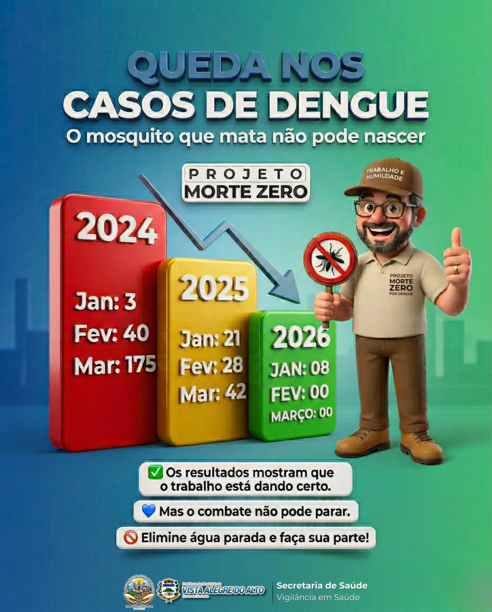 Queda nos casos de dengue mostra resultados positivos no combate à doença em Vista Alegre do Alto.
