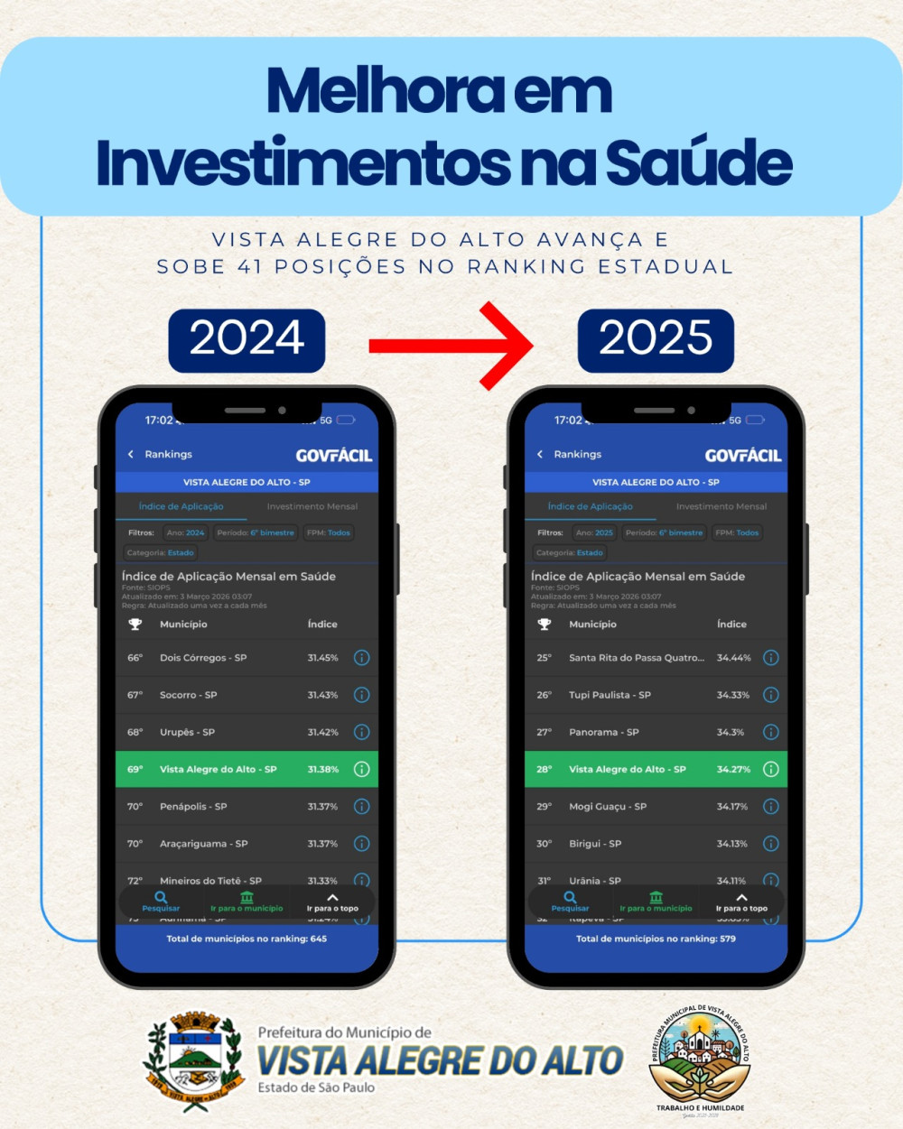 Vista Alegre do Alto avança no ranking estadual e amplia investimentos na Saúde em 2025.