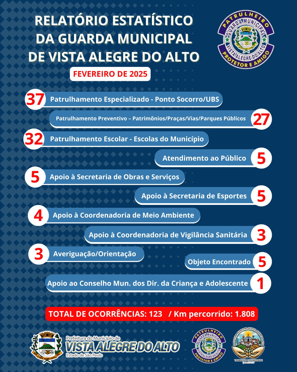 Relatório estatístico da Guarda Municipal de Vista Alegre do Alto.