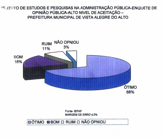 Fiorani é aprovado por 86% da população.