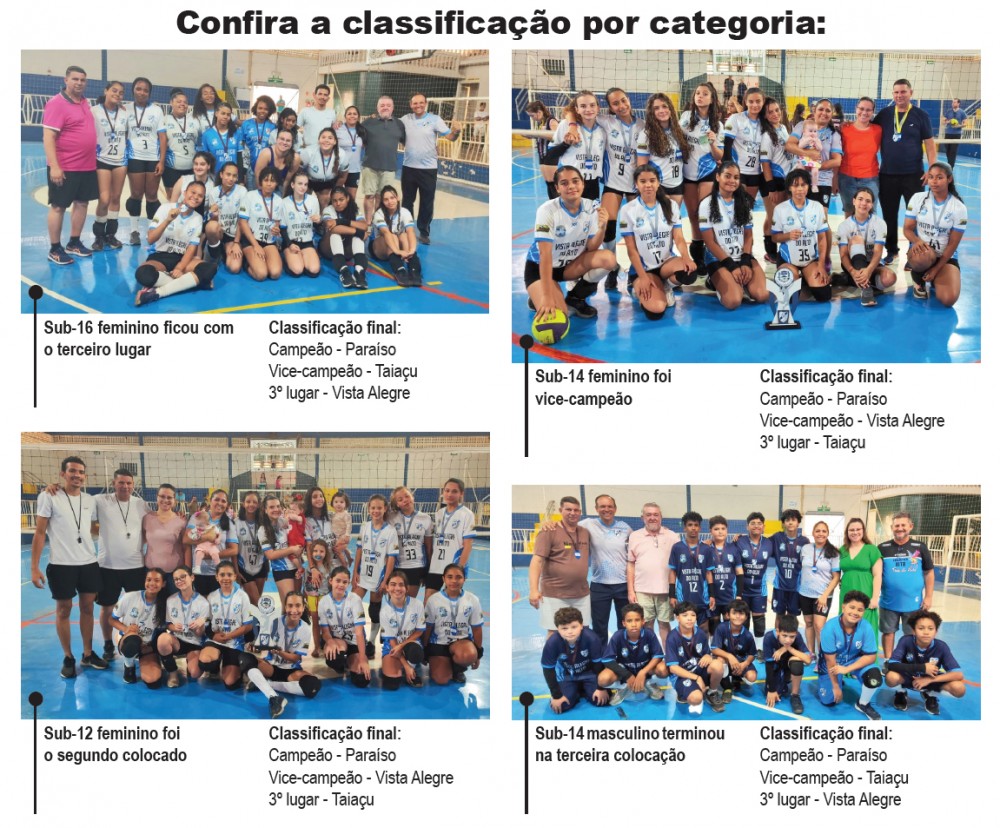 Vista Alegre celebra sucesso de campeonato de base de vôlei.
