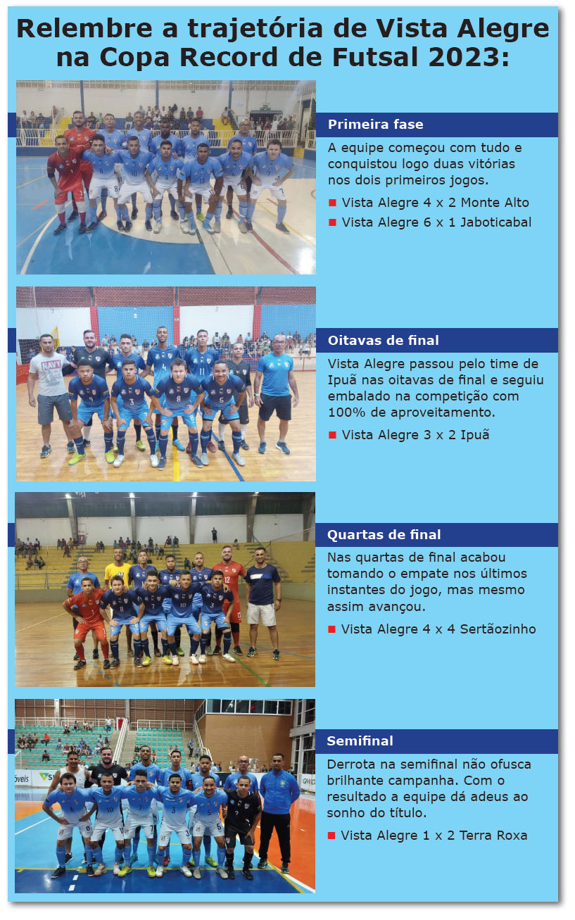 Vista Alegre cai na semifinal, mas faz história na Copa Record de Futsal.