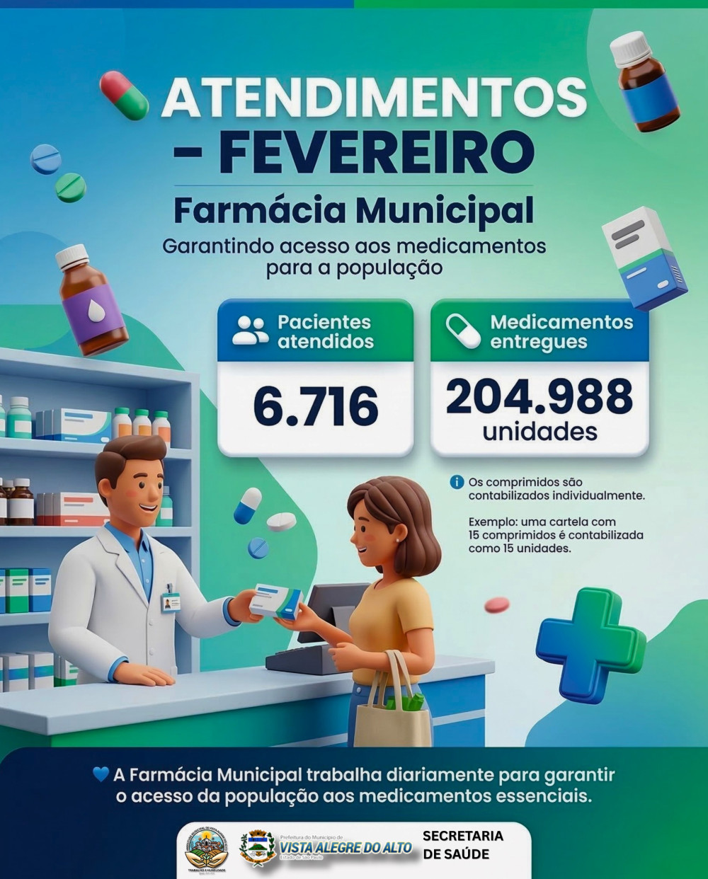 Farmácia Municipal registra mais de 6,7 mil atendimentos em fevereiro em Vista Alegre do Alto.