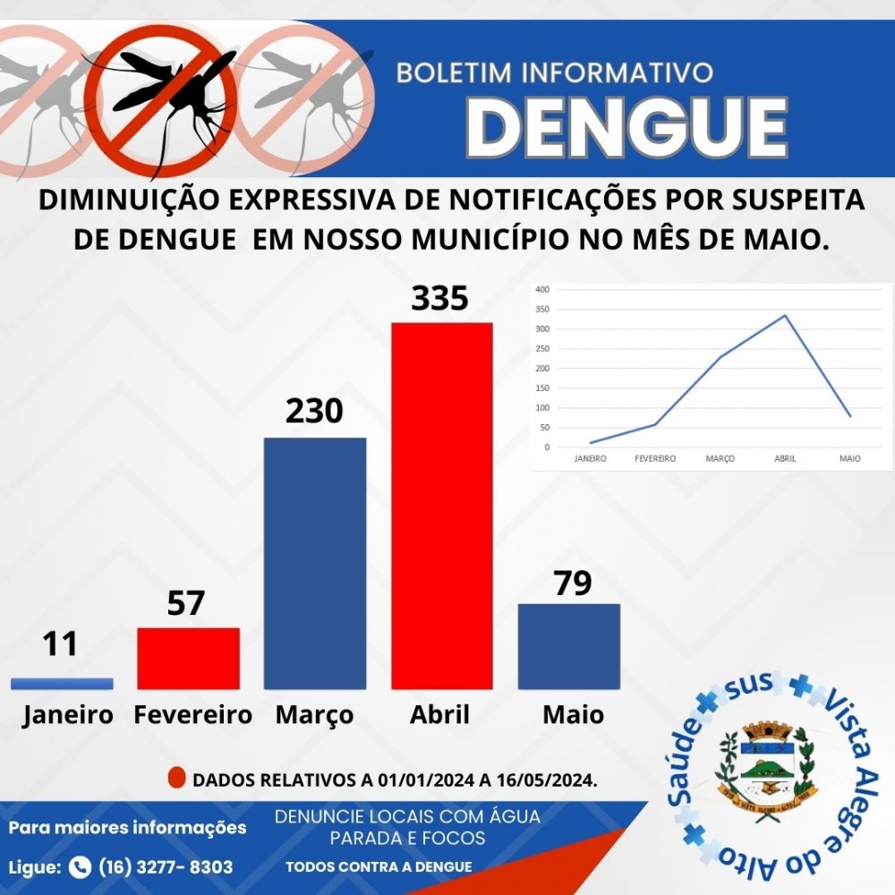 Botetim informativo DENGUE.