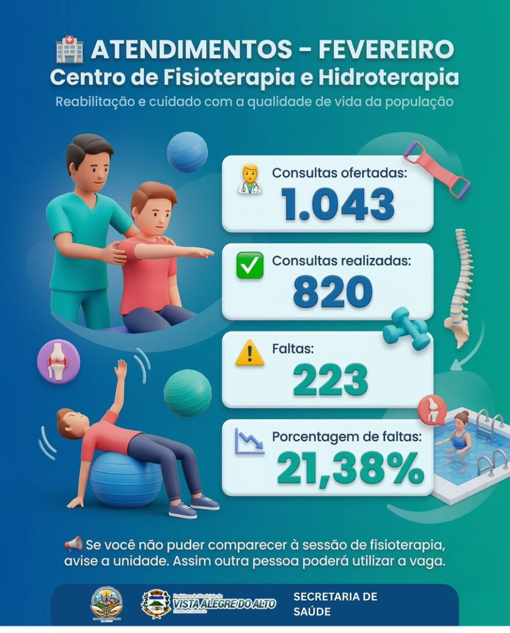 Centro de Fisioterapia e Hidroterapia apresenta balanço de atendimentos do mês de fevereiro.