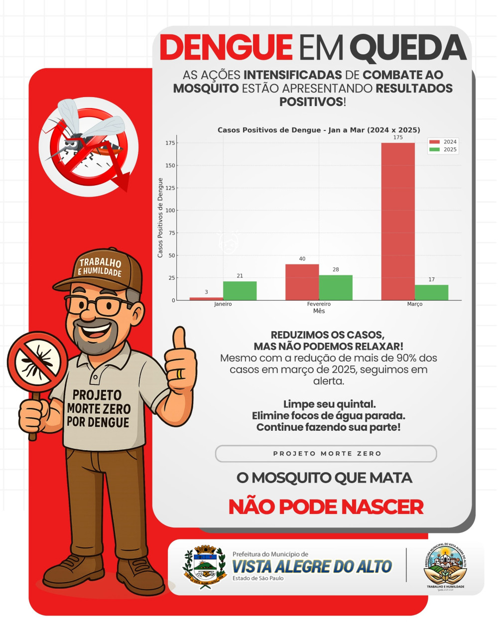 Dengue em queda.