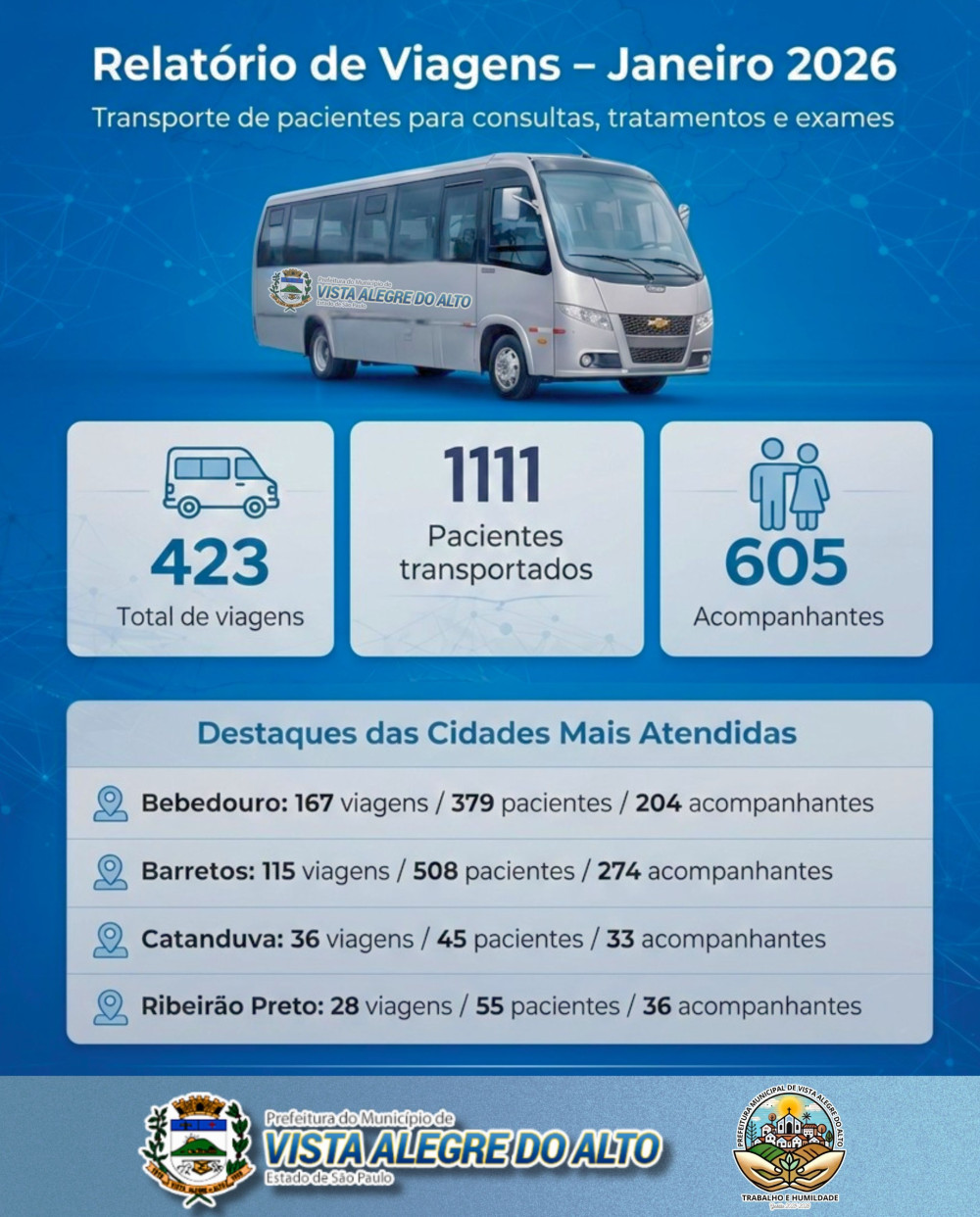 Prefeitura de Vista Alegre do Alto divulga relatório de transporte de pacientes referente a janeiro de 2026.