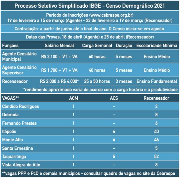Vista Alegre tem nove vagas temporárias para o Censo 2021 do IBGE.