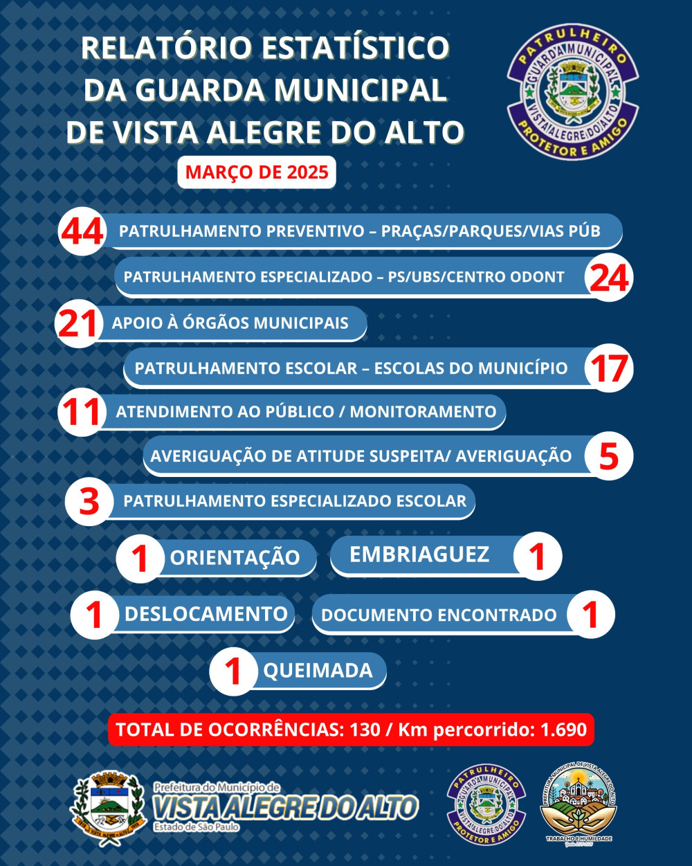 Relatório estatístico da Guarda Municipal de Vista Alegre do Alto.