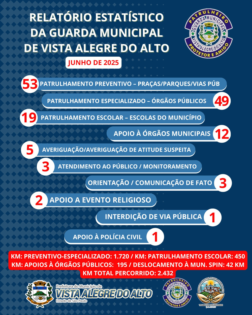 Guarda Municipal de Vista Alegre do Alto apresenta balanço de atividades realizadas em junho de 2025.