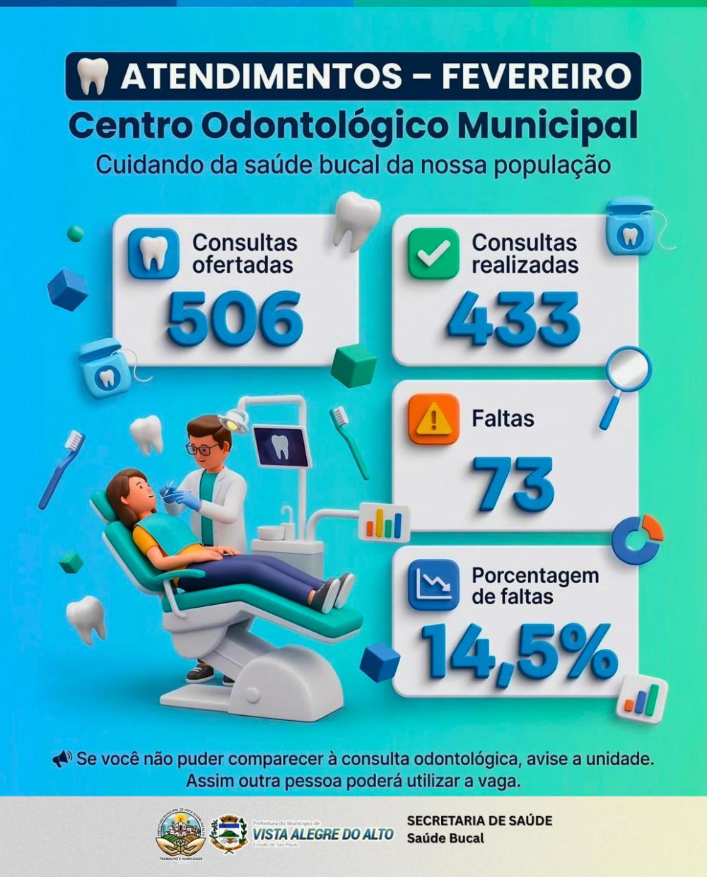 Centro Odontológico Municipal realiza 433 atendimentos em fevereiro em Vista Alegre do Alto.
