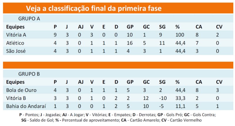 Definidos os times semifinalistas do campeonato de futebol de Vista Alegre.