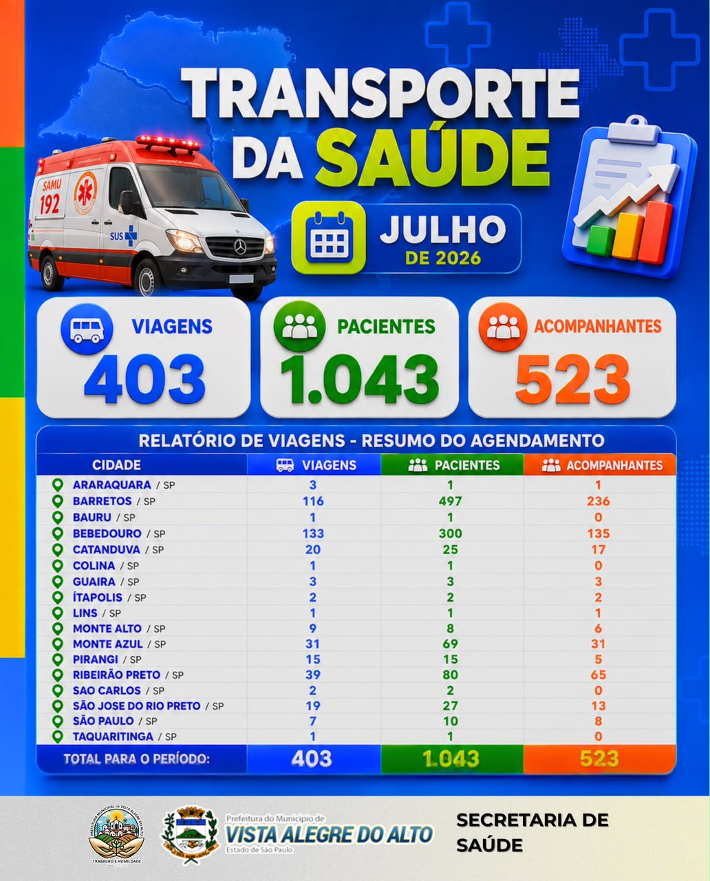Julho foi um mês de muito trabalho, dedicação e cuidado com a nossa população. 