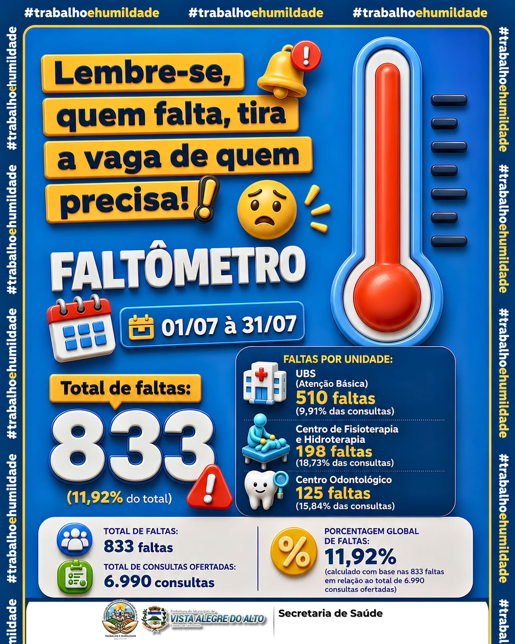833 faltas em consultas em julho reforçam a importância de avisar quando não puder comparecer.